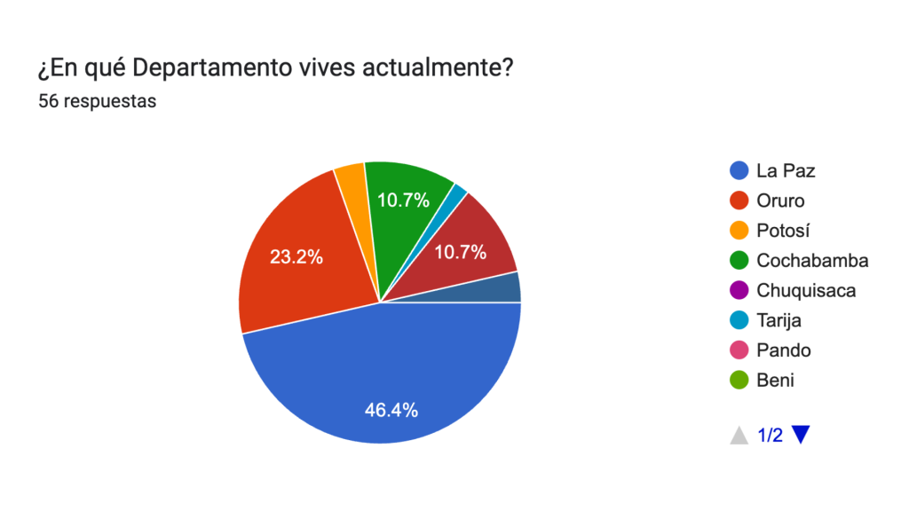 Encuesta 2025 ciudad donde viven