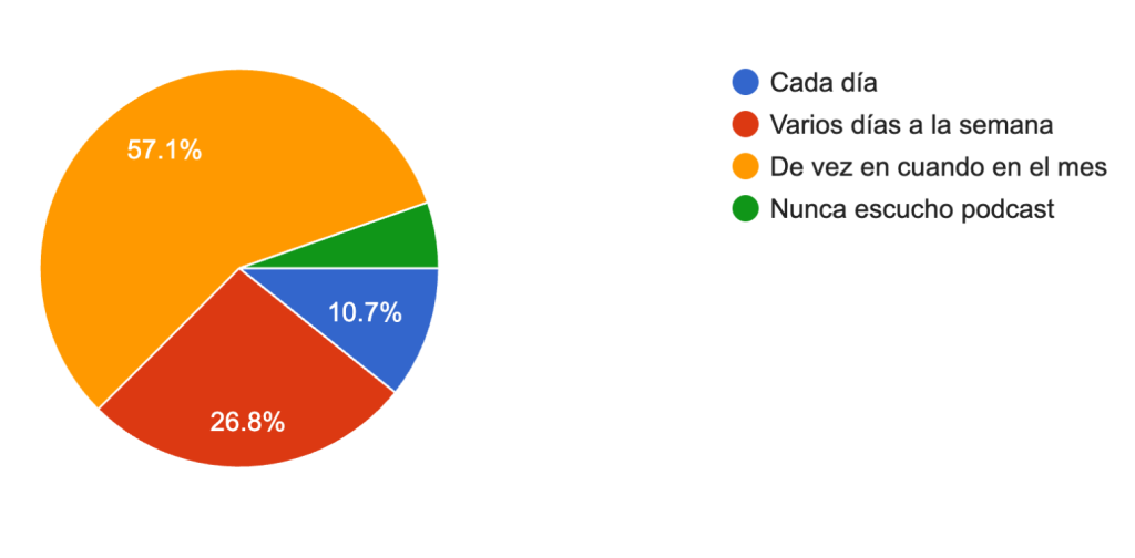 Encuesta podcastera cada cuanto escuchas