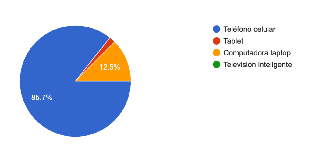 Encuesta felina ¿qué dispositivo usan para escuchar podcast?