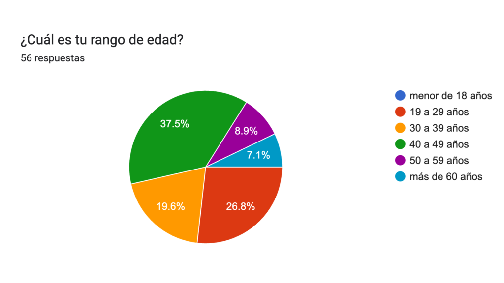 Encuesta podcastera edad